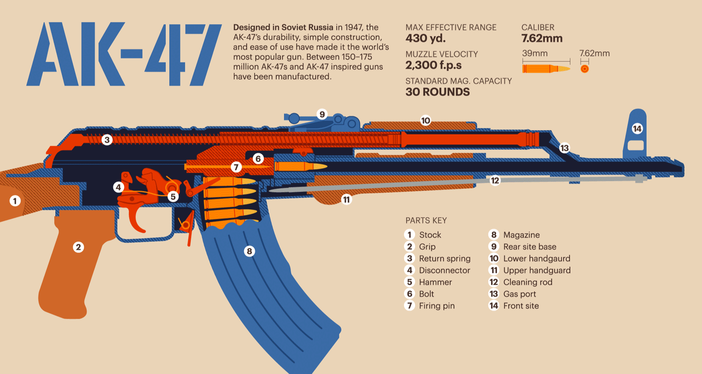 Автомат Калашникова АК-47, АКМ в срезе. Автомат Калашникова АК-47, АКМ в срезе.